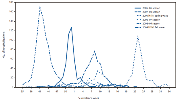 The figure shows the number of influenza hospitalizations, by surveillance week and pandemic influenza A (H1N1) wave in Utah during the 2005–2010 influenza seasons. During the 2009 H1N1 pandemic, 1,327 influenza hospitalizations were reported; 423 were reported during the 4-month spring wave, and 904 during the 9-month fall wave. By comparison, an average of 435 influenza hospitalizations were reported during three previous influenza seasons.